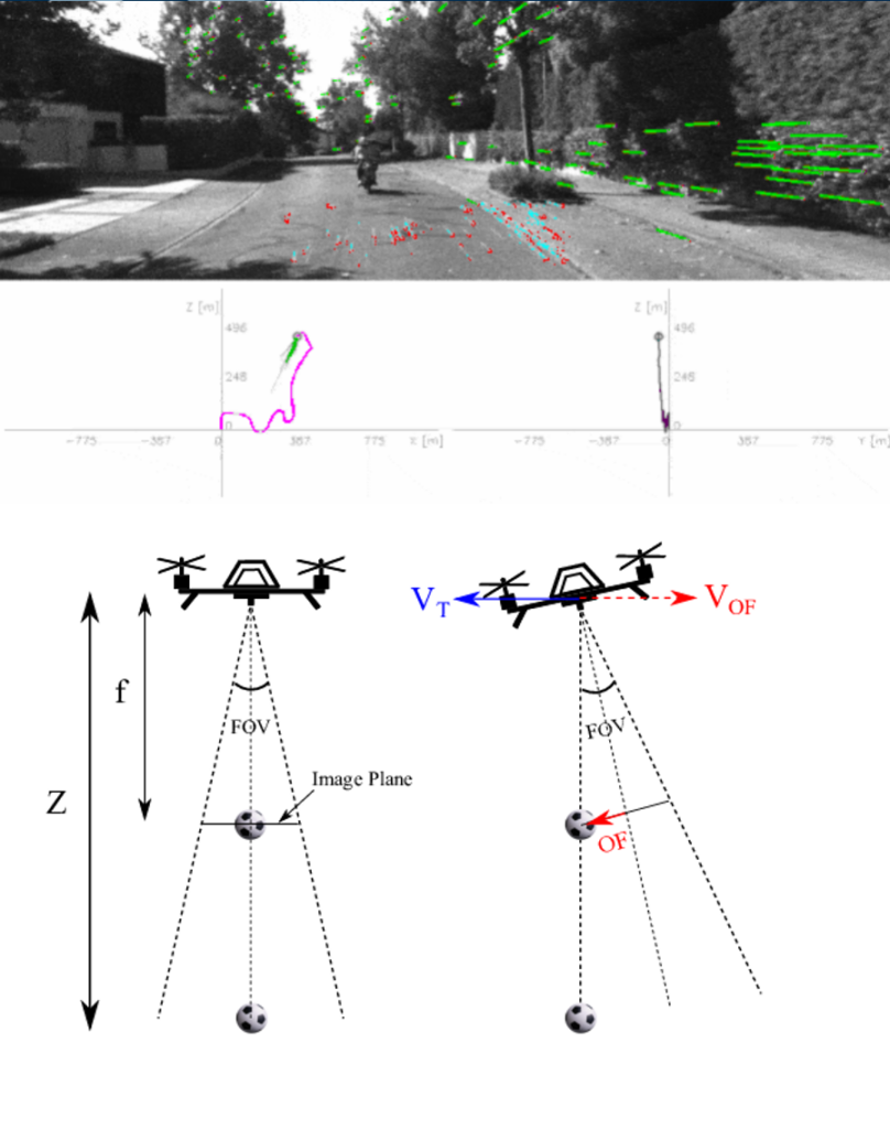 Optical flow in UAS navigation. (1) Real-world scene from the UAS camera with overlayed optical flow vectors, (2) Plot representing optical flow data, and (3) Diagram showing how the UAS’ FOV changes with tilt angles.