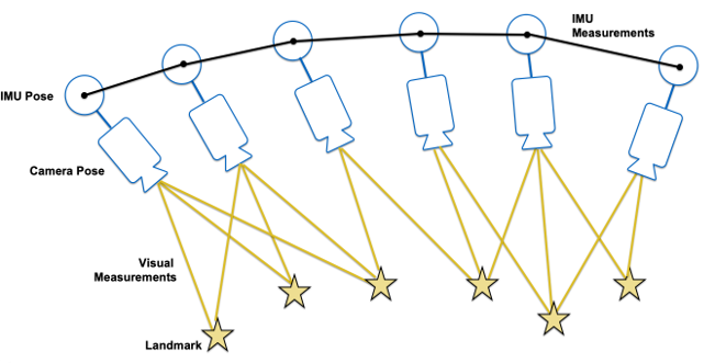 epiction of VIO. The image illustrates how a UAS combines data from its camera (camera pose & visual measurements) with inertial measurements from the IMU.